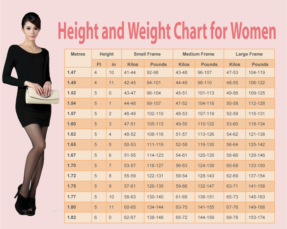 Ideal Weight Chart 2015